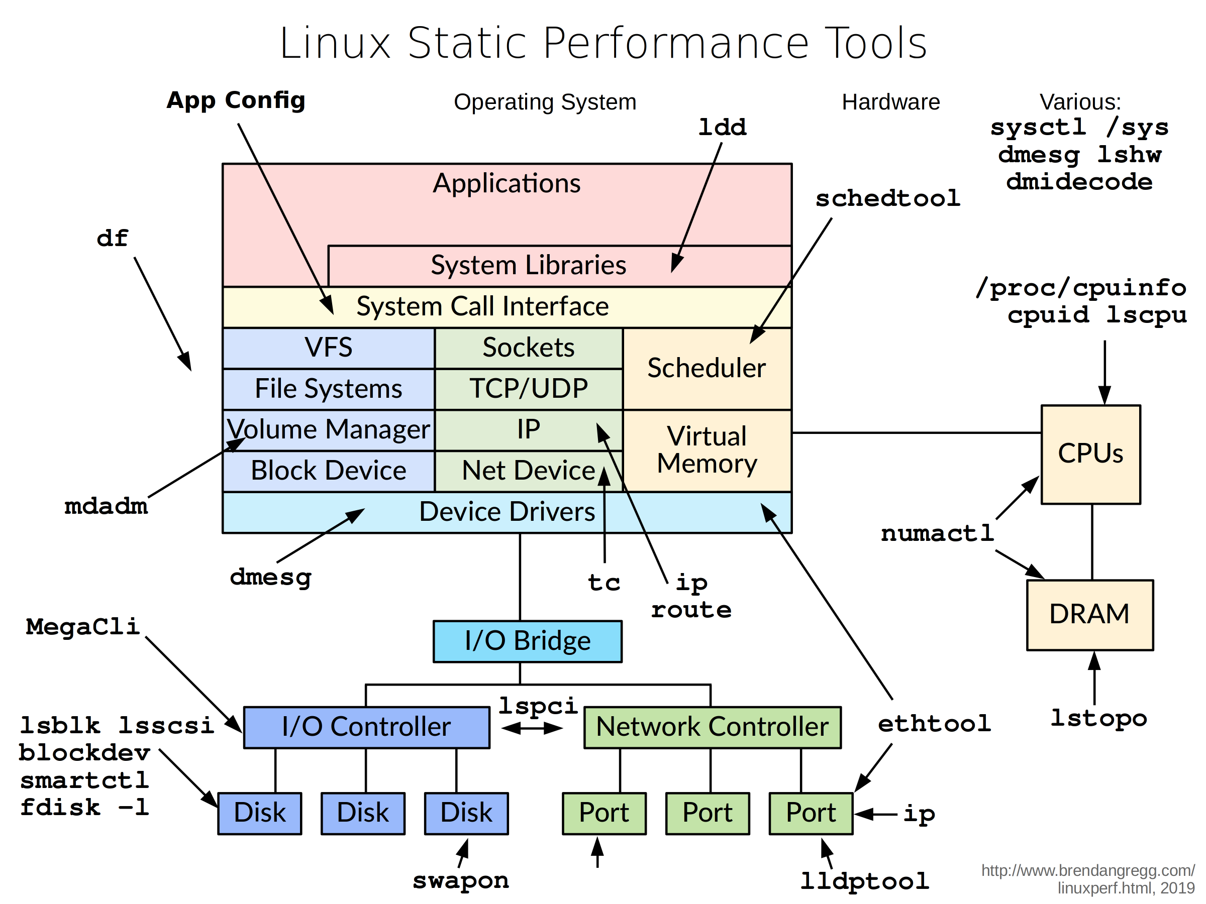 linux tcp tool